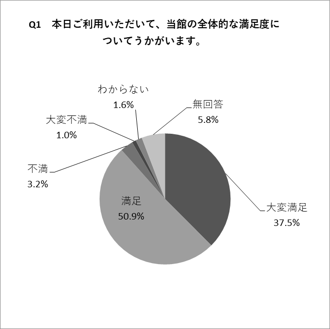 Q1の円グラフ