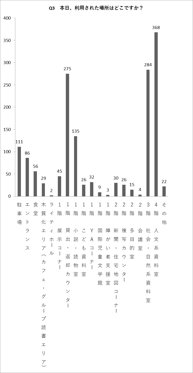 Q3の棒グラフ