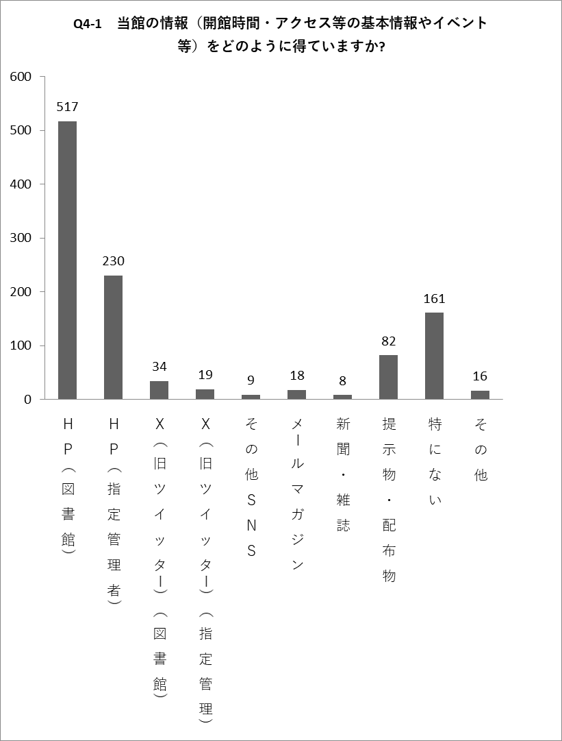 Q4-1の棒グラフ