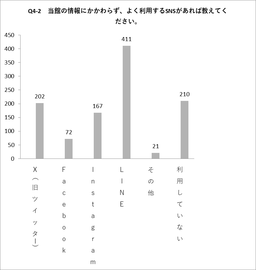 Q4-2の棒グラフ