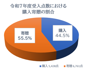 令和７年度受入点数における購入・寄贈の割合令和７年度受入点数における購入・寄贈の割合グラフ