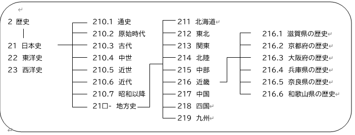 日本十進分類法のイメージ画像