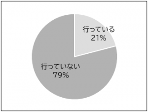 問1のYA向け結果の円グラフ