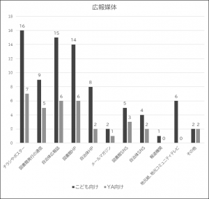 問1の結果の棒グラフ