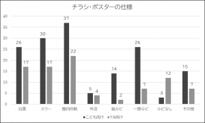 問2-1の結果の棒グラフ