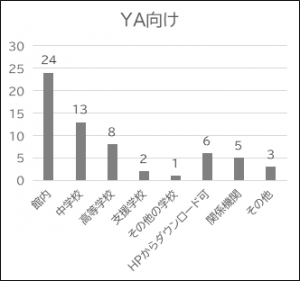 問2-2のYA向け結果の棒グラフ