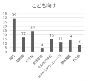 問2-2のこども向け結果の棒グラフ