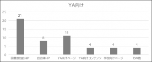 問4-1のYA向けの結果の棒グラフ