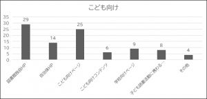 問4-1のこども向けの結果の棒グラフ