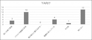 問4-2のYA向けの結果の棒グラフ