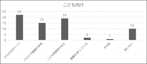 問4-2のこども向けの結果の棒グラフ