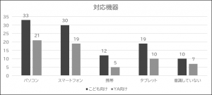 問4-3の結果の棒グラフ