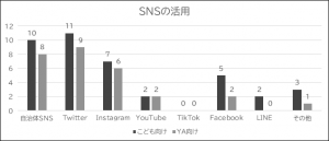 問5-1の結果の棒グラフ