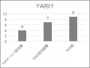 問5-2のYA向けの結果の棒グラフ