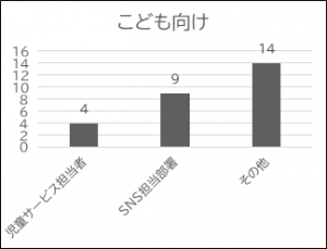 問5-2のこども向けの結果の棒グラフ