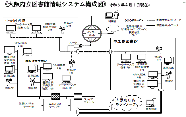 大阪府立図書館情報システム構成図