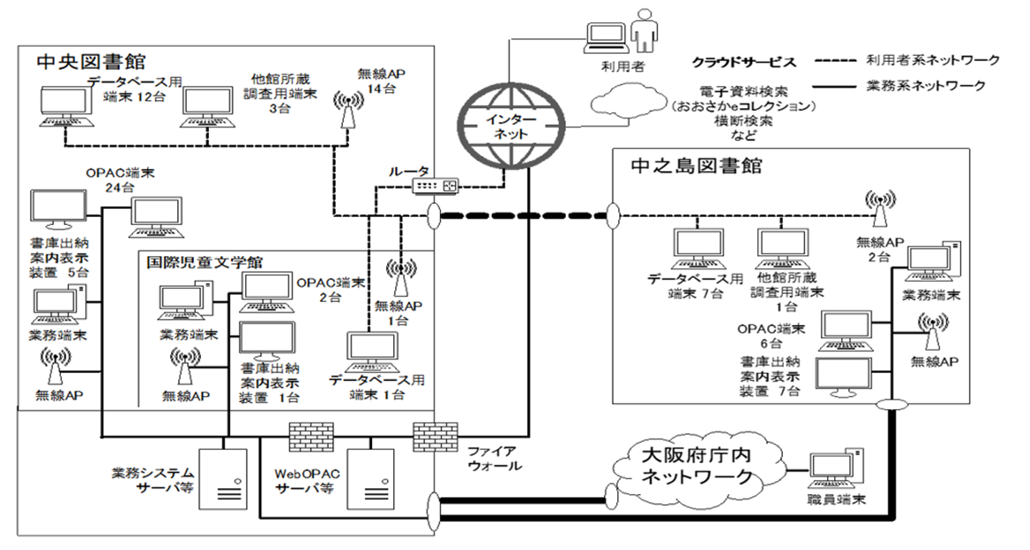 大阪府立図書館情報システム構成図