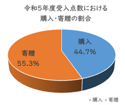 令和5年度受入点数における購入・寄贈の割合グラフ