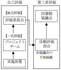 評価の枠組みは、まず自己評価として、館内実施部署で評価を行った後、次に館内プロジェクトチームで調整とまとめを行い、次に両館合同の評価委員会において総合評価を行います。その後、第三者評価として、図書館協議会の下部組織である活動評価部会にて自己評価の妥当性を中心に協議いただいた上で、図書館協議会にて承認いただきます。