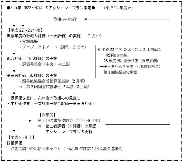 平成22年度末に3カ年（平成22～24年度）のアクション・プランを策定します。平成22～24年度は、1月中に実施部署、そしてプロジェクトチームにて当該年度の取組み評価（一次評価）を実施します。以後、両館評価委員会にて総合評価（自己評価）を行い、2月頃に図書館協議会活動評価部会にて第三者評価（仮評価）を実施し、3月頃に開催する図書館協議会で承認いただきます。次年度には、仮評価を基に、次年度の取組みの見直しを行いつつ、本評価作業（一次評価→総合評価→第三者評価）を実施し、7月～8月頃、第1回図書館協議会にて第三者評価（本評価）を承認いただきます。平成25年度については、平成25年度第1回図書館協議会において、設定期間中の総括評価を行います。