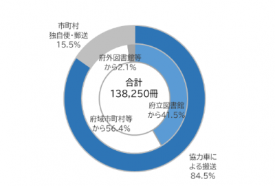 「府域市町村の他館からの借受状況　3年度」グラフ