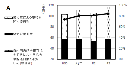 グラフA