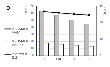 グラフD