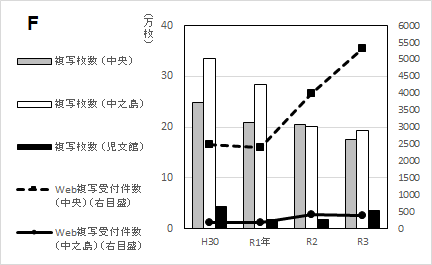 グラフF