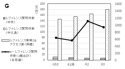 グラフG