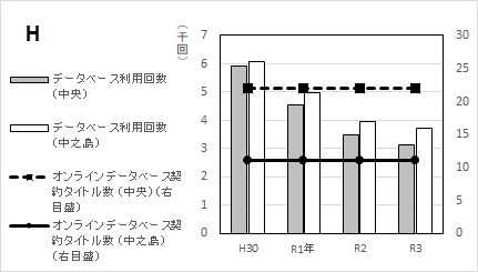 グラフH