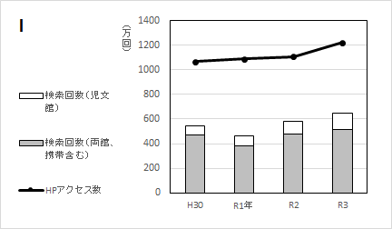 グラフI