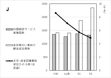 グラフJ