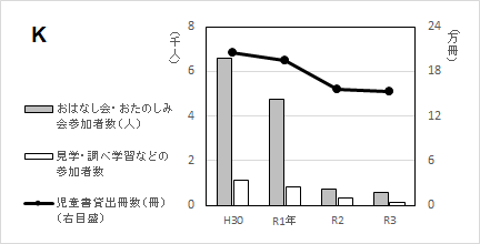 グラフK