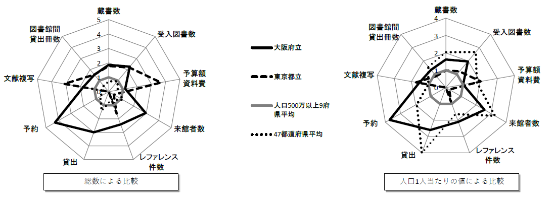 他府県との比較でみる大阪府立図書館