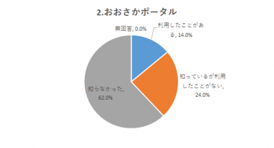 おおさかポータル