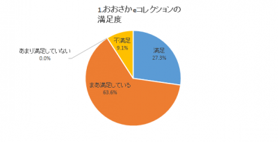 eコレクション満足度