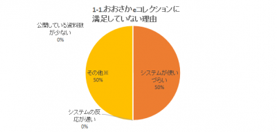 eコレクションに満足していない理由