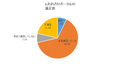 おおさかポータル