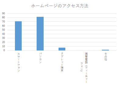 アクセス方法