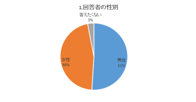 性別