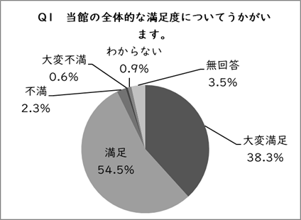 Q1の円グラフ