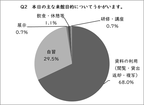 Q2の円グラフ