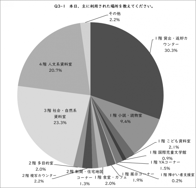 Q3-1の円グラフ