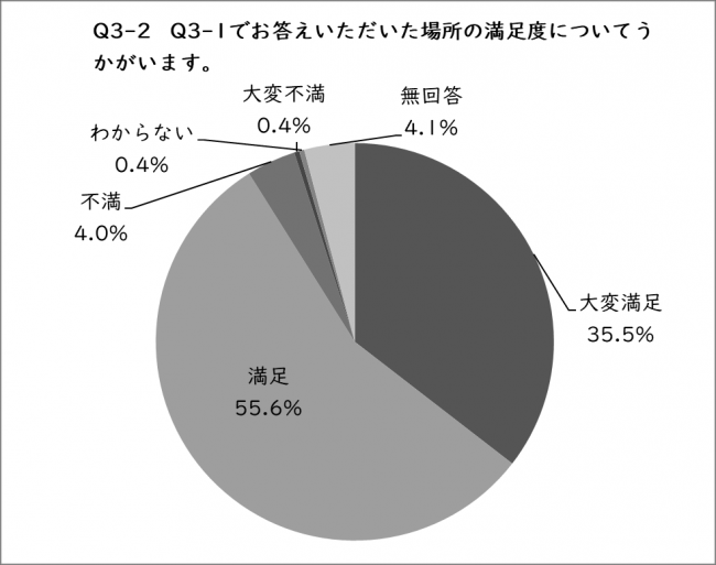 Q3-2の円グラフ