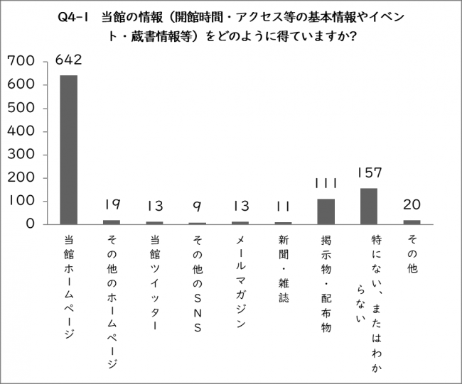 Q4-1の棒グラフ