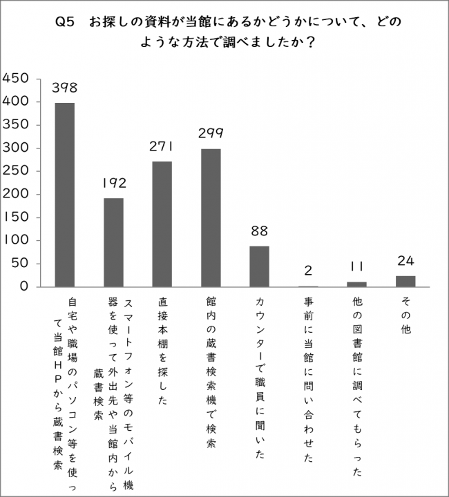 Q5の棒グラフ