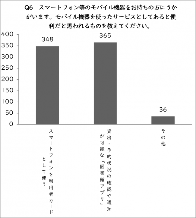 Q6の棒グラフ