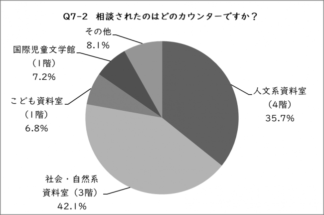 Q7-2の円グラフ