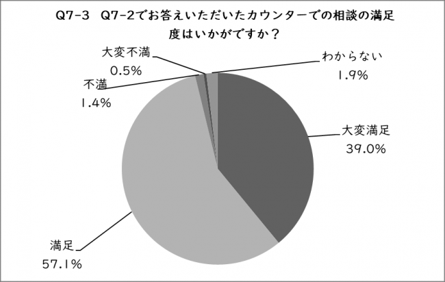 Q7-3の円グラフ