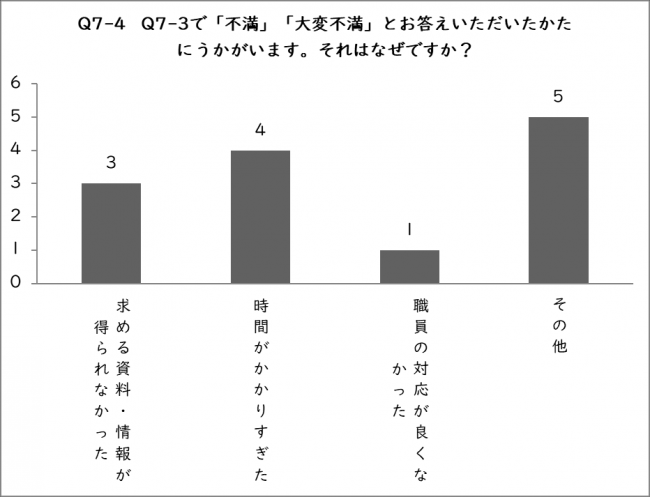 Q7-4の棒グラフ